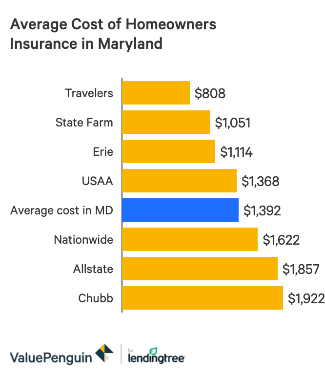 The Best And Cheapest Homeowners Insurance In Maryland