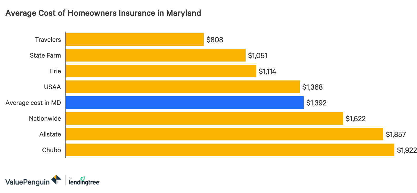The Best And Cheapest Homeowners Insurance In Maryland