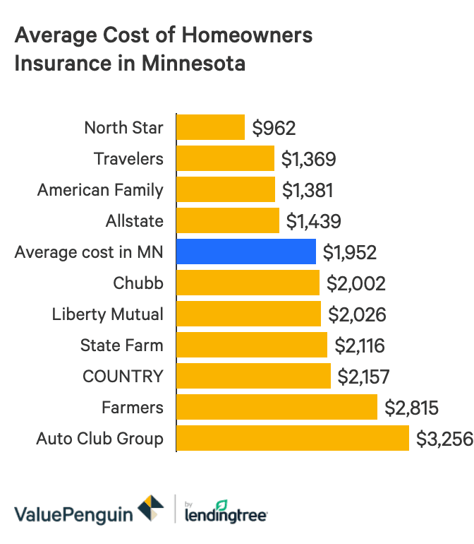 The 10 Best Minnesota Home Insurance Companies Valuepenguin