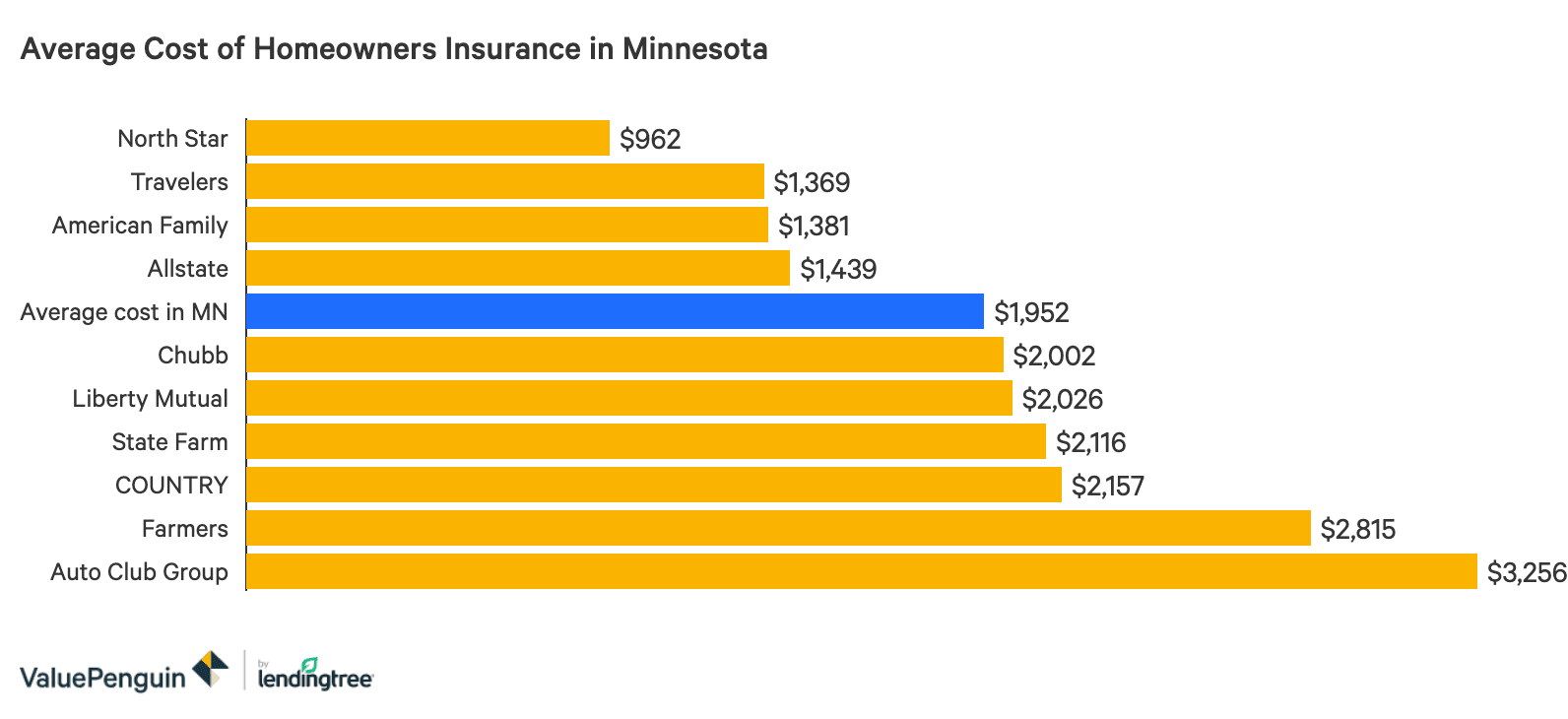 The 10 Best Minnesota Home Insurance Companies Valuepenguin