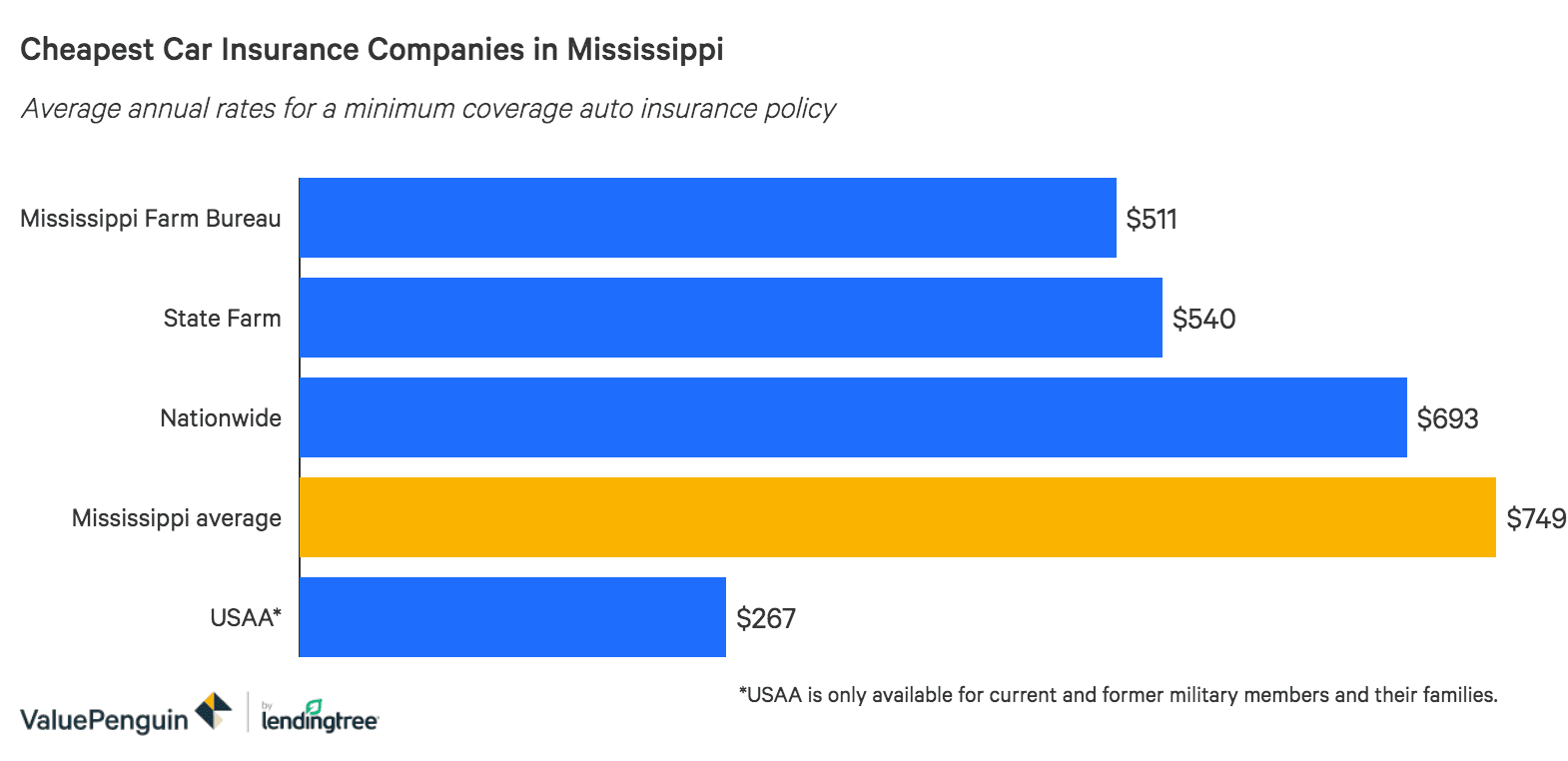 Who Has The Cheapest Auto Insurance Quotes In Mississippi Valuepenguin