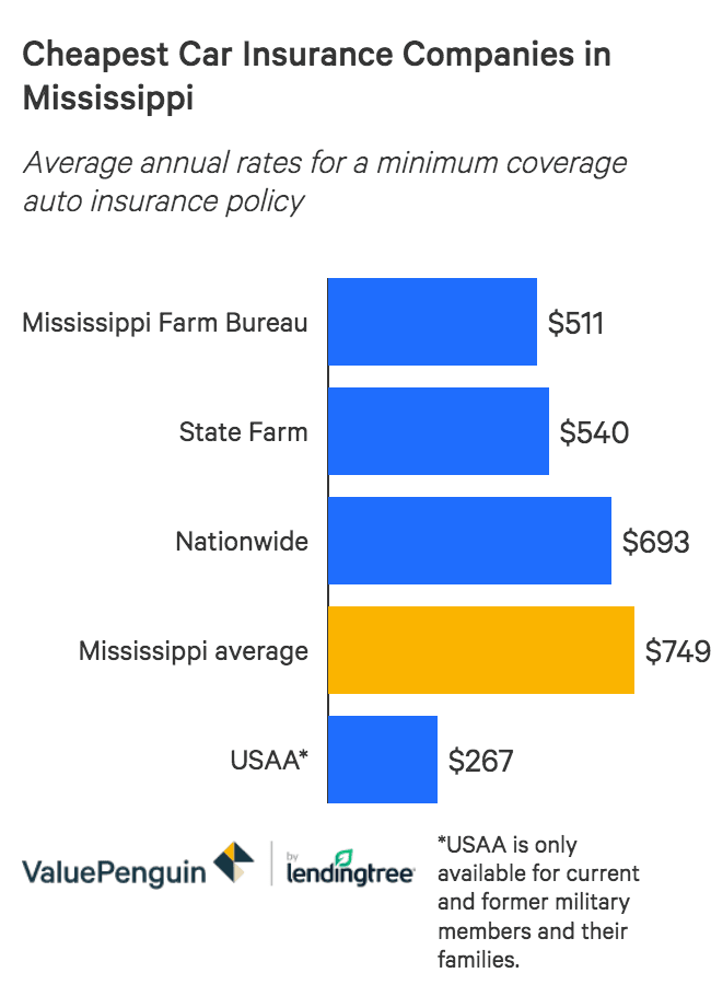 Who Has The Cheapest Auto Insurance Quotes In Mississippi Valuepenguin