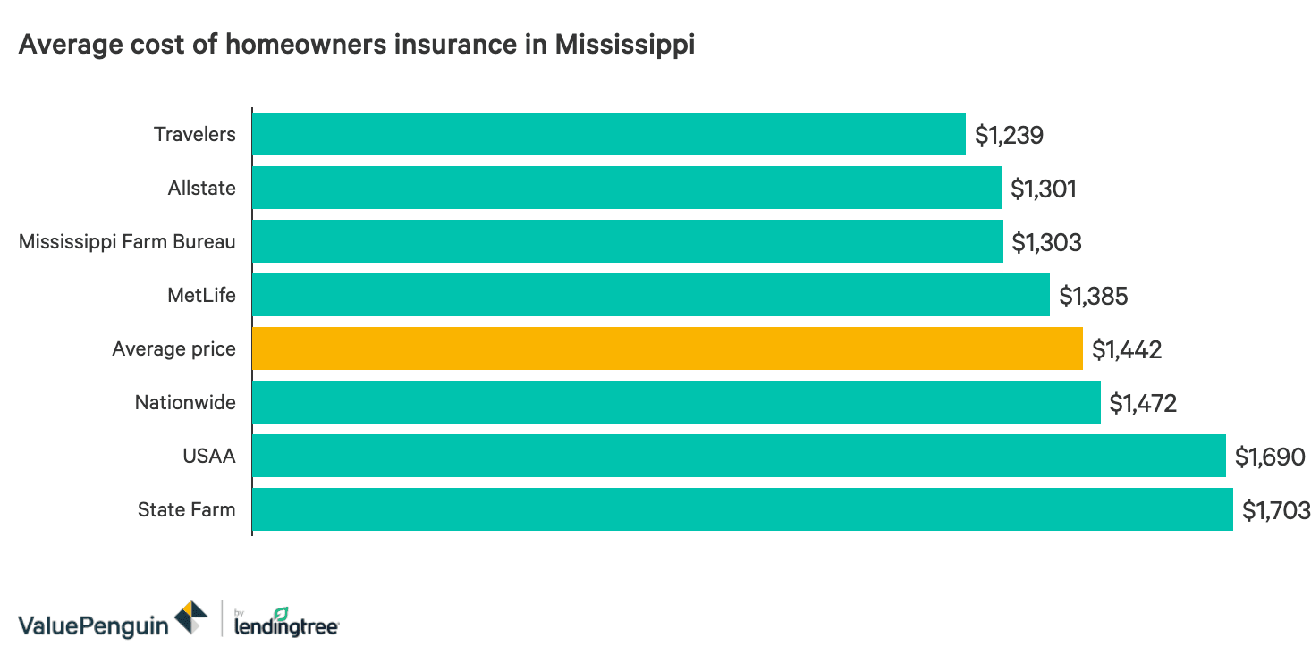 The Best And Cheapest Homeowners Insurance Companies In Mississippi Valuepenguin