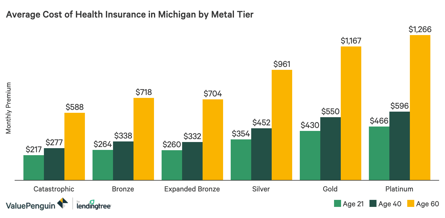 Best Cheap Health Insurance In Michigan 2020 Valuepenguin