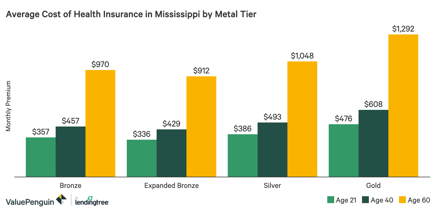 Best Cheap Health Insurance In Mississippi 2020 Valuepenguin