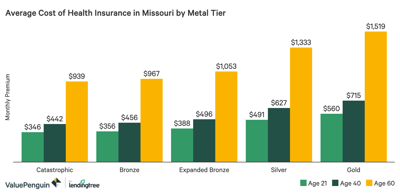 Best Cheap Health Insurance In Missouri 2020 Valuepenguin