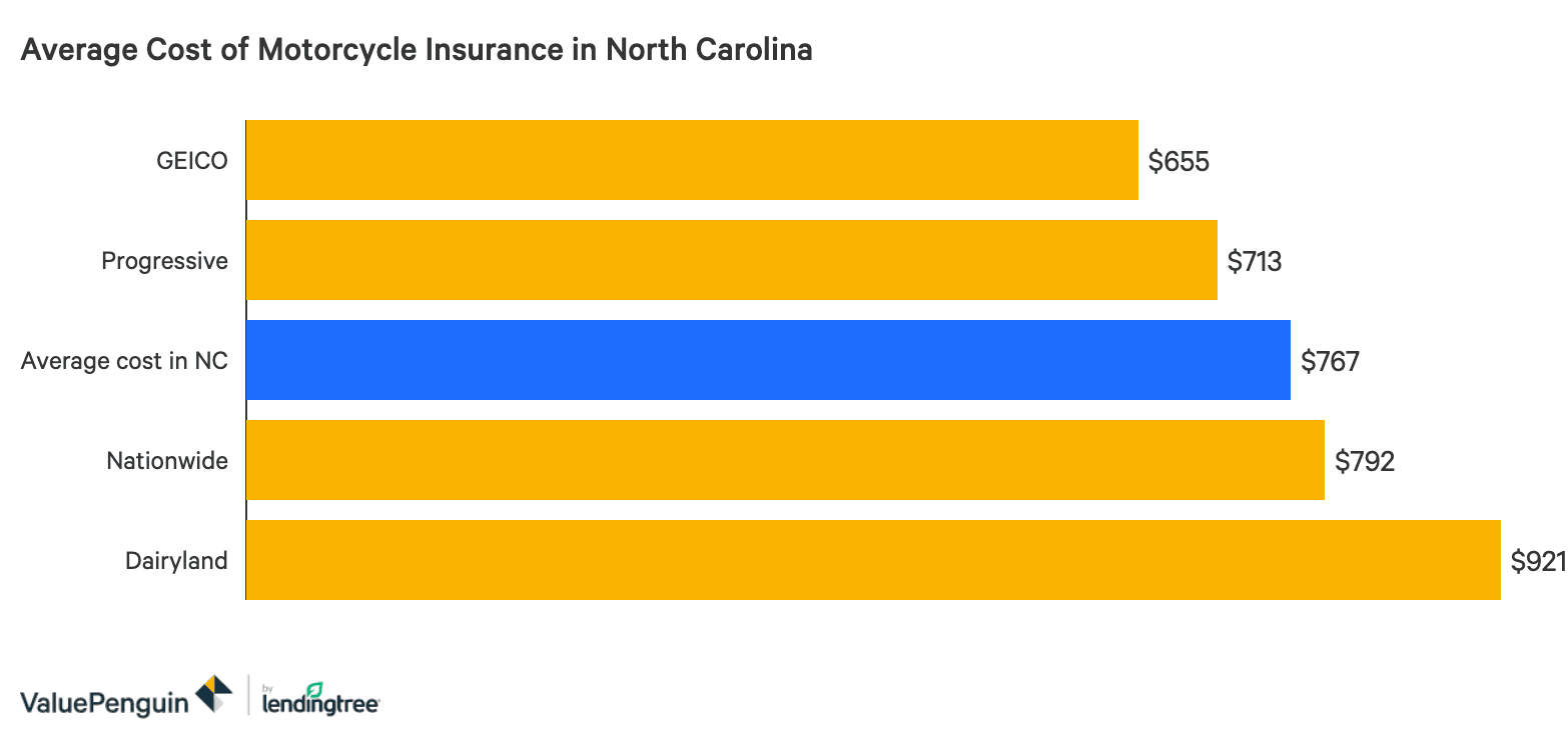 The Best Cheap Motorcycle Insurance In North Carolina Valuepenguin