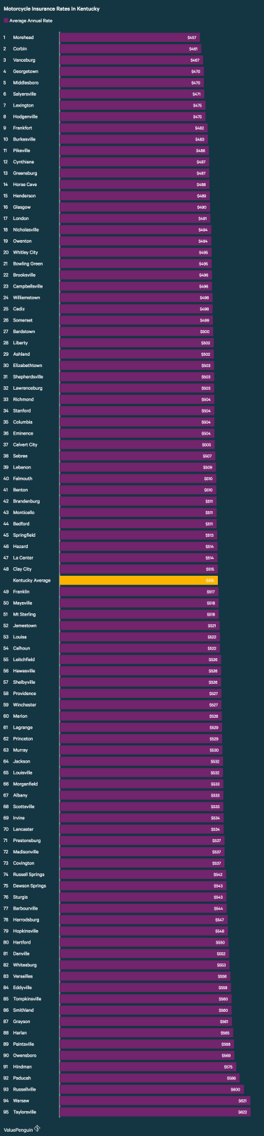 Who Has The Cheapest Motorcycle Insurance Quotes In Kentucky Valuepenguin