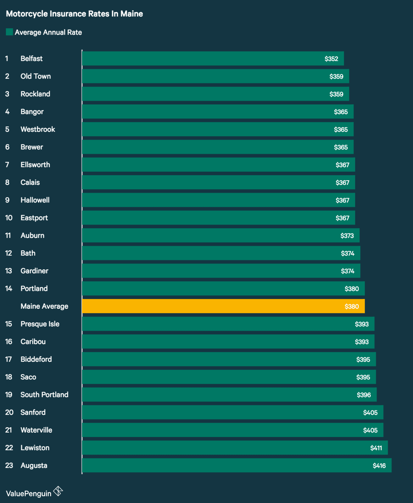 Who Has The Cheapest Motorcycle Insurance Quotes In Maine Valuepenguin