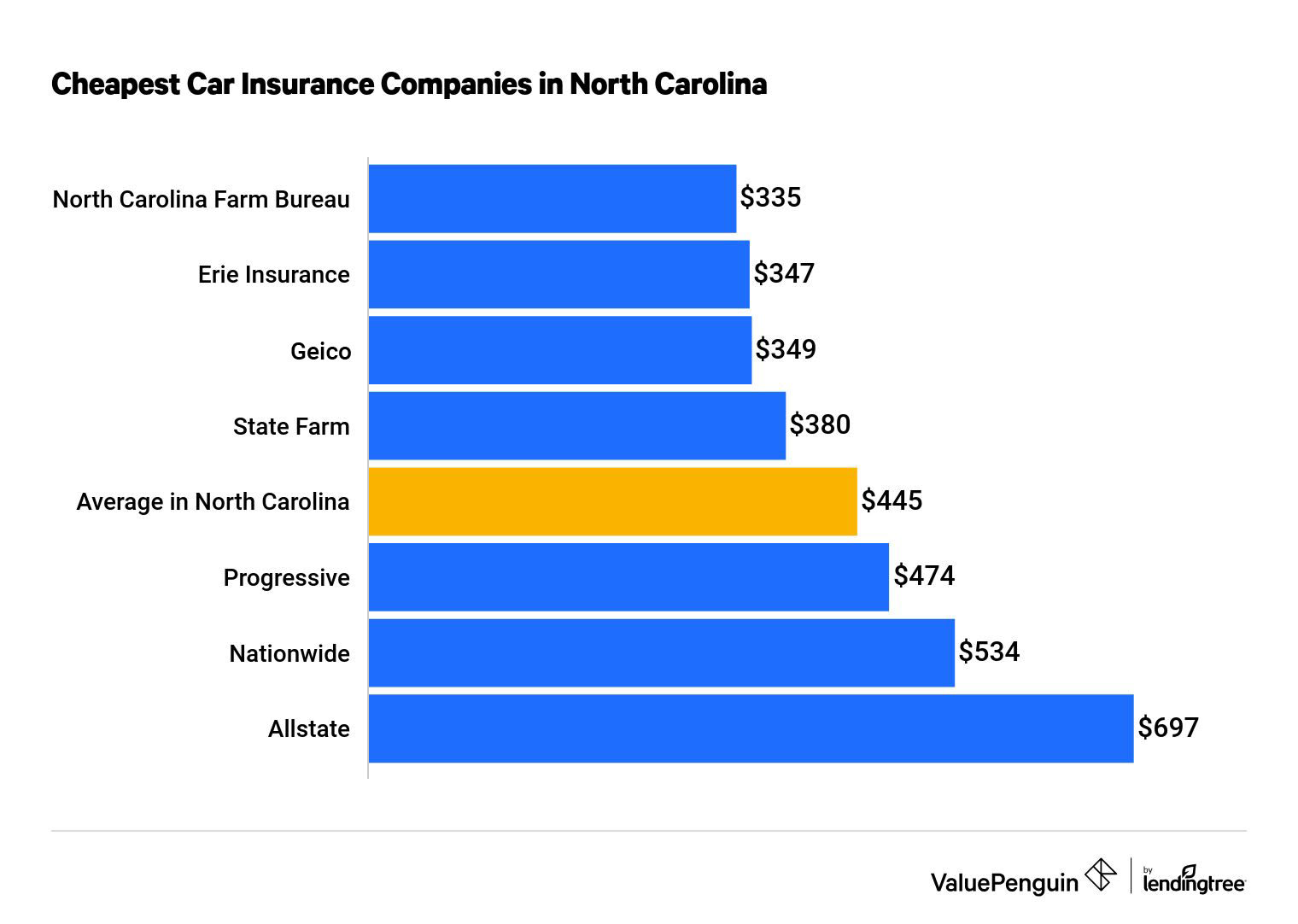 The Cheapest Car Insurance Rates In North Carolina From 37 Mo Valuepenguin