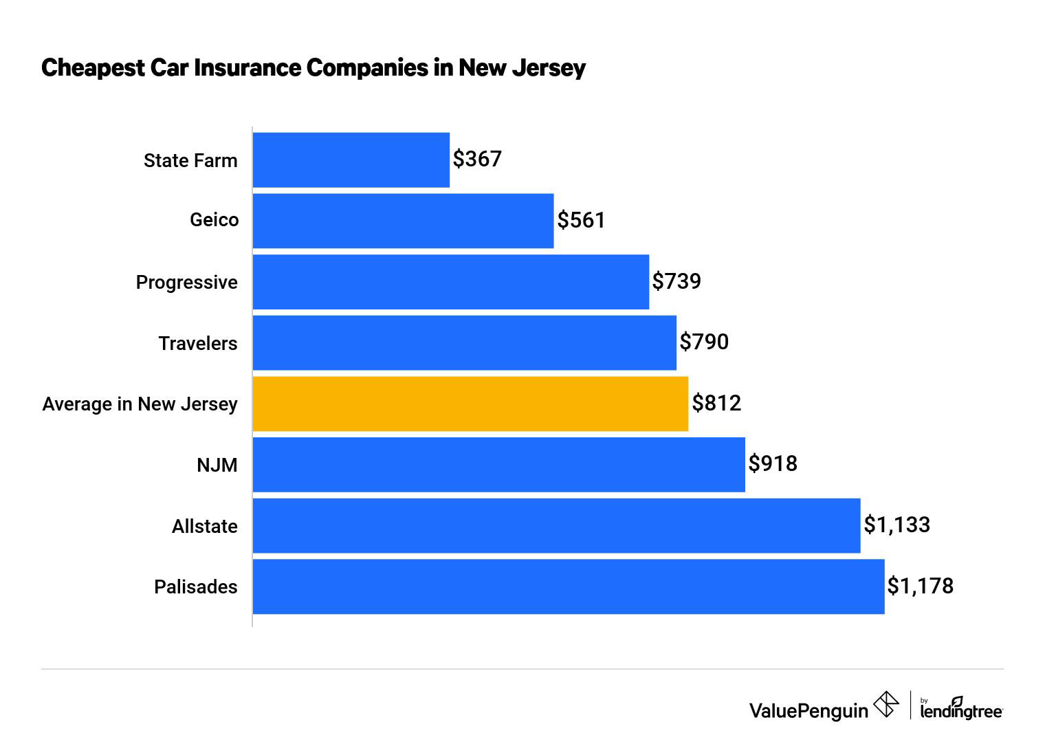 Cheapest auto insurance in New Jersey