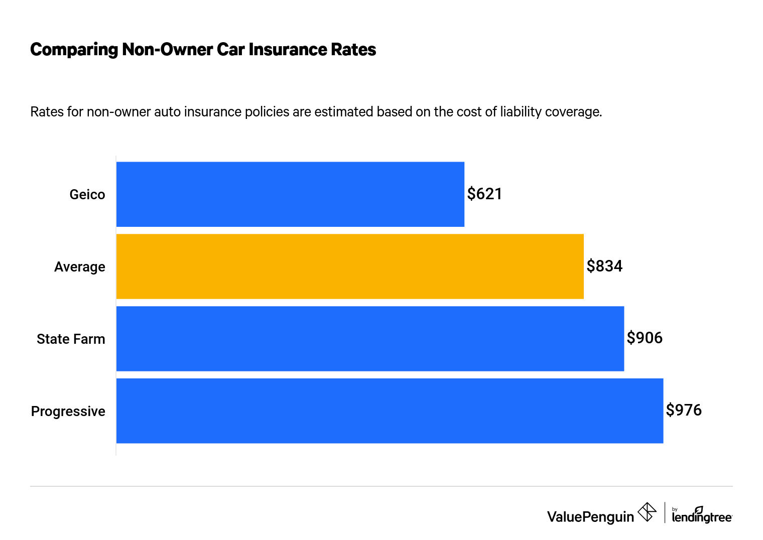 Best Cheap Non Owner Car Insurance Valuepenguin