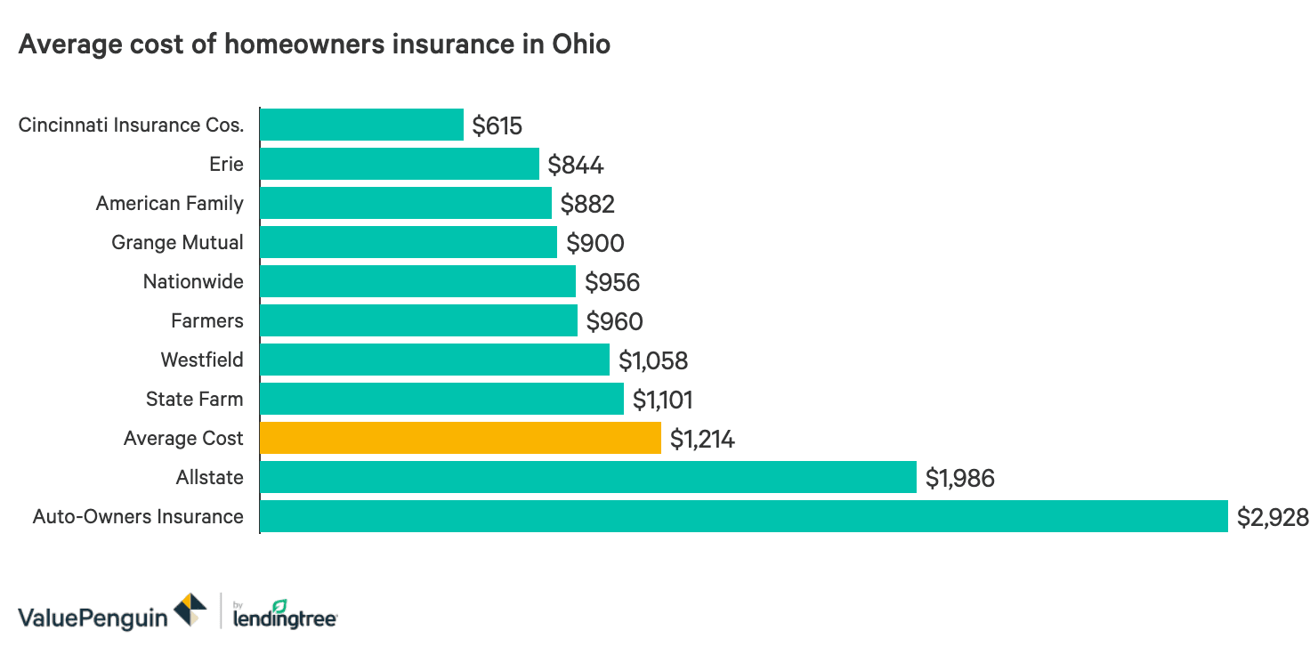 Get Homeowners Insurance Quotes In Ohio Valuepenguin