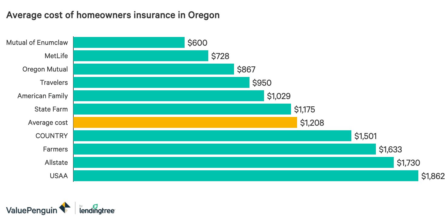 The Best And Cheapest Homeowners Insurance Companies In Oregon Valuepenguin