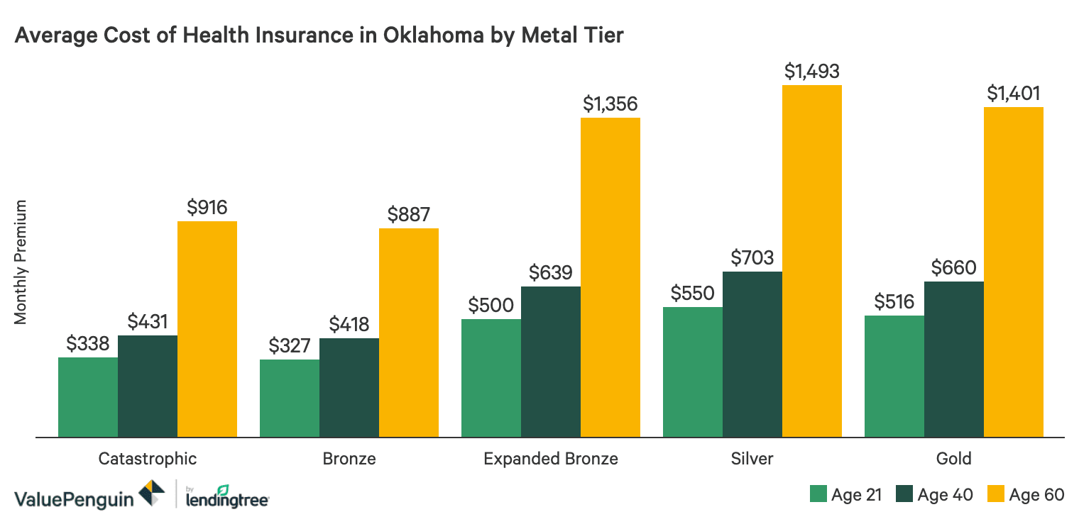 Best Cheap Health Insurance In Oklahoma 2020 Valuepenguin