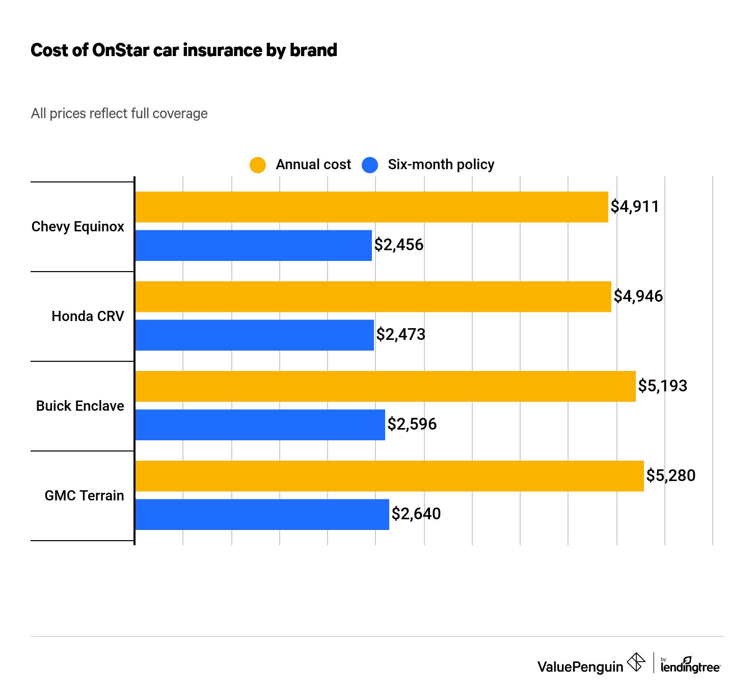 Cost of Onstar insurance by GM brand
