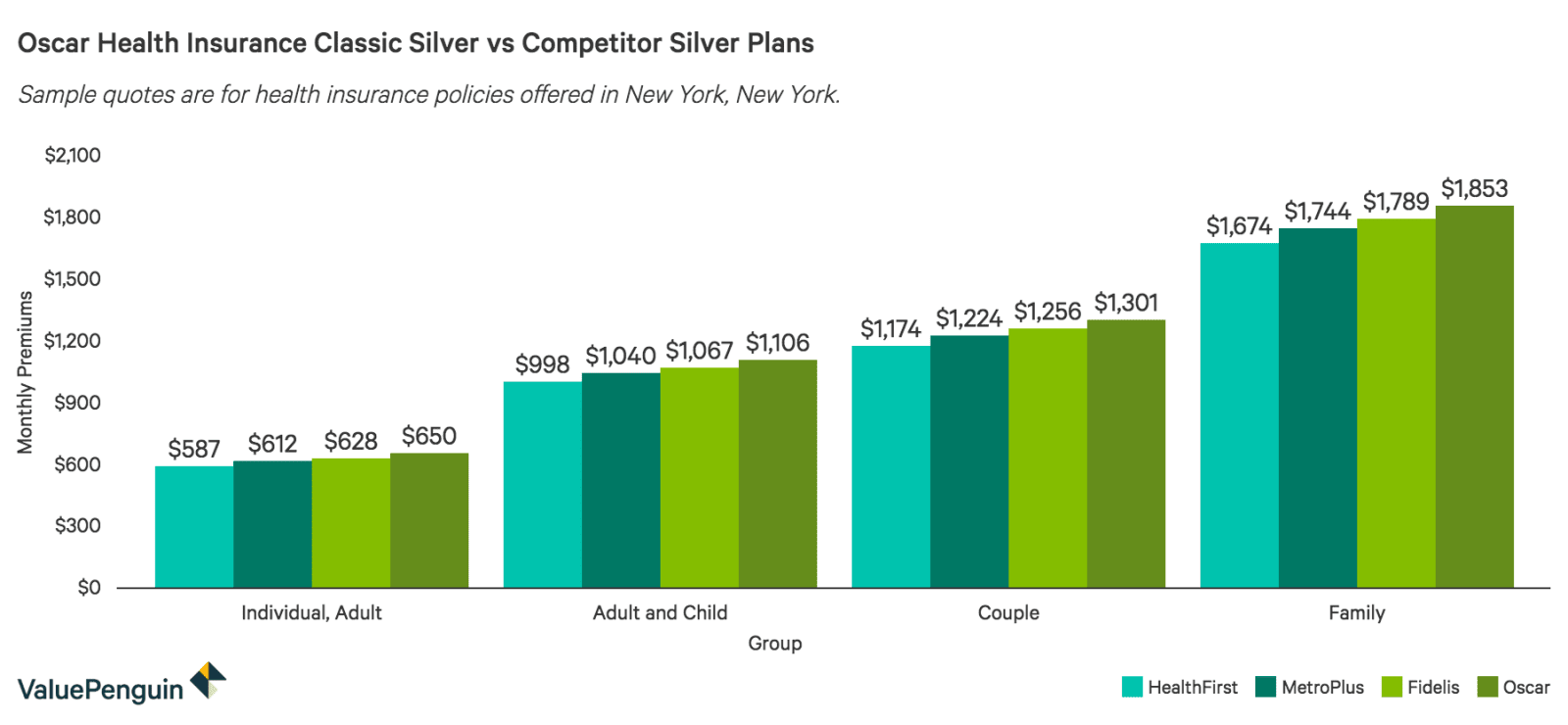 Oscar Health Insurance Review Great Member Benefits But Limited Availability Valuepenguin