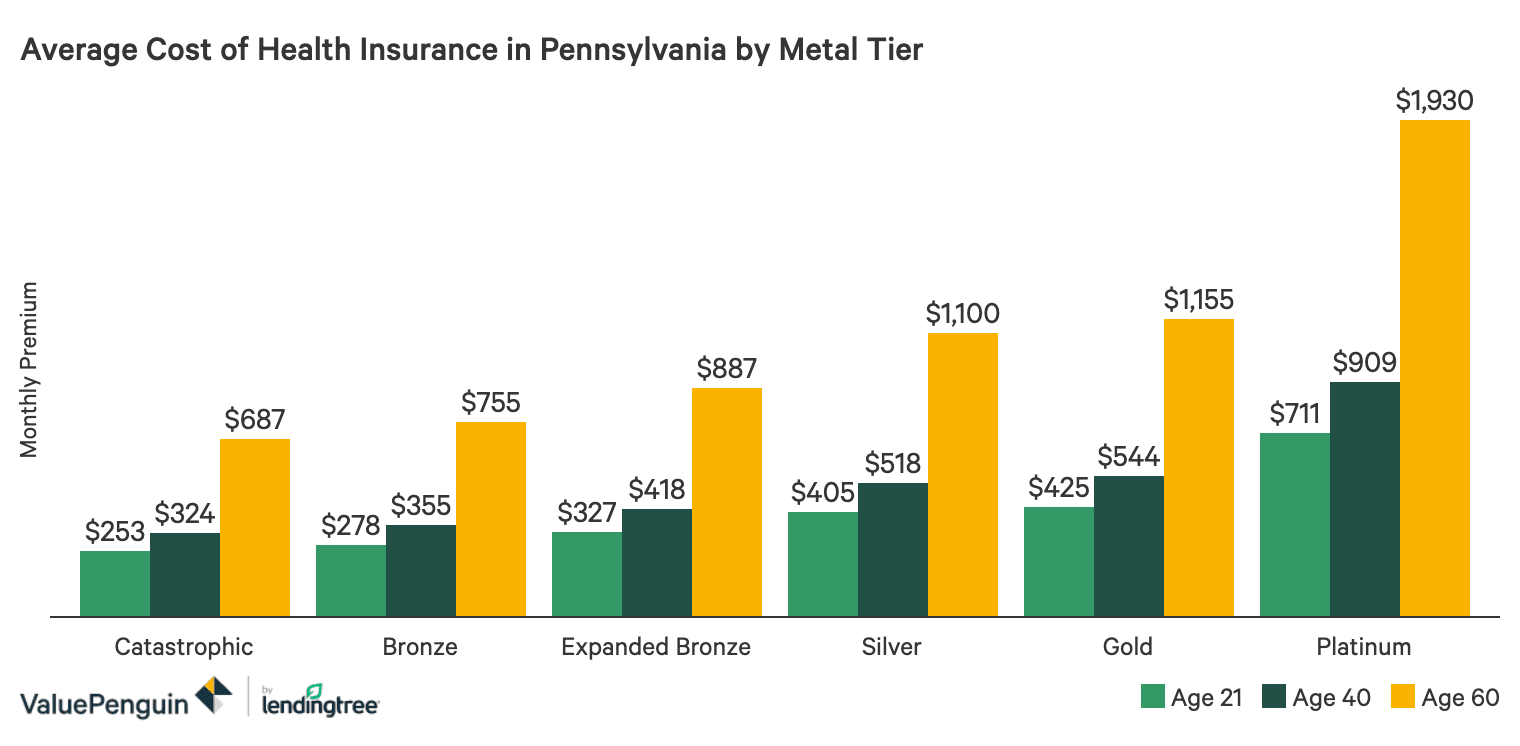 Best Cheap Health Insurance In Pennsylvania 2020 Valuepenguin