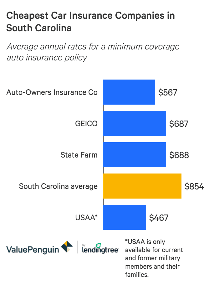 Who Has The Cheapest Auto Insurance Quotes In South Carolina Valuepenguin