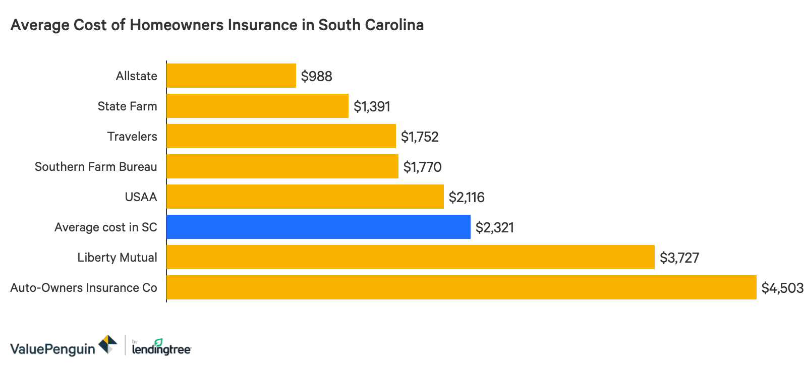 List of Allstate home insurance monthly cost Trend in 2022