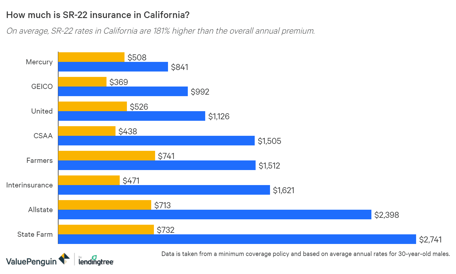 Sr 22 Insurance In California What Is It How Much Does It Cost Valuepenguin