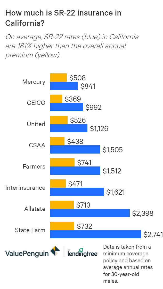 Sr 22 Insurance In California What Is It How Much Does It Cost Valuepenguin