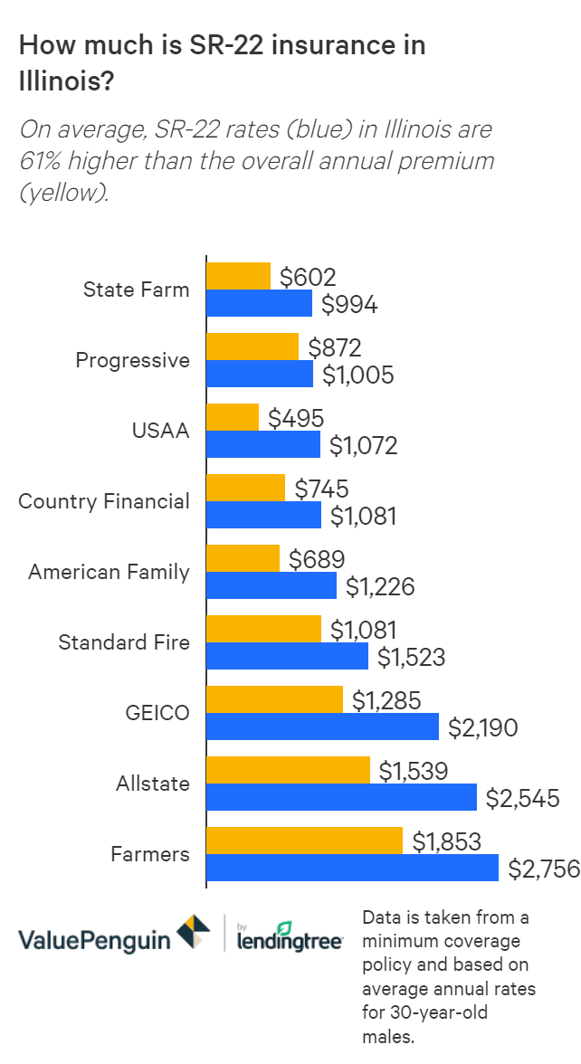 How Sr 22 Insurance In Illinois Works And What It Costs Valuepenguin