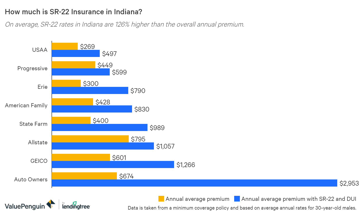 Sr 22 Insurance In Indiana What Is It How Much Does It Cost Valuepenguin
