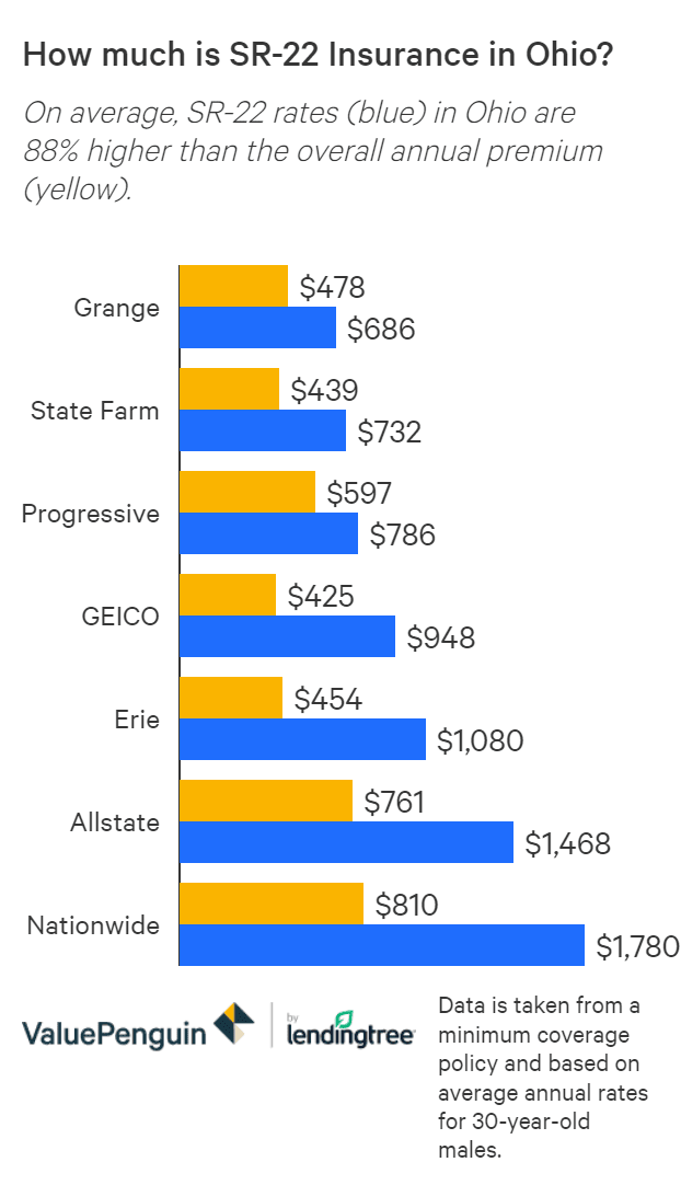 Sr 22 Insurance Bonds In Ohio How Much Do They Cost Valuepenguin