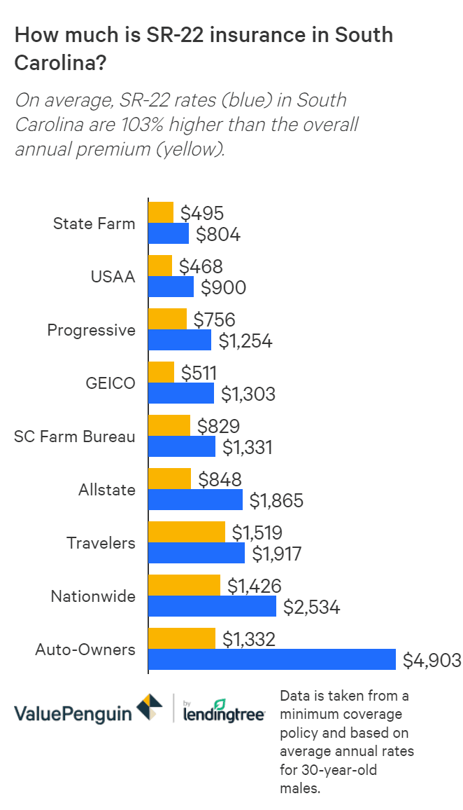Cost Of Sr 22 Insurance In South Carolina And How Coverage Works Valuepenguin
