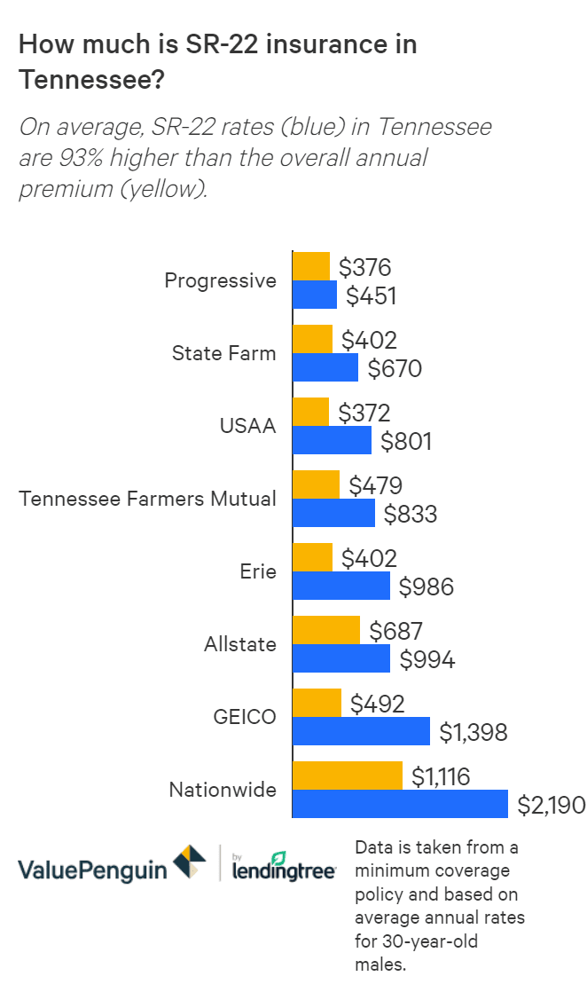 Sr 22 Insurance In Tennessee Valuepenguin