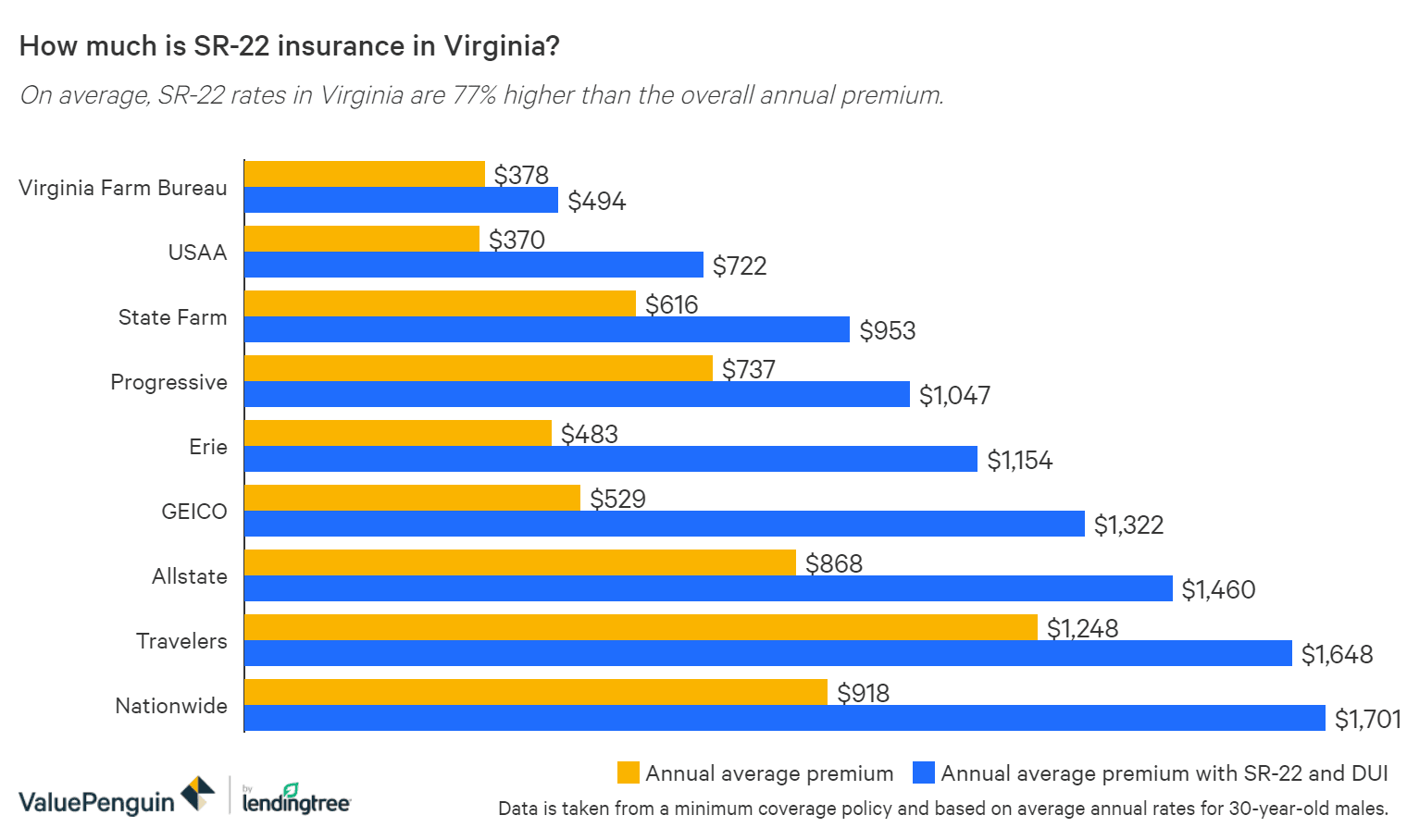 Sr 22 Fr 44 Insurance In Virginia What Is It How Much Does It Cost Valuepenguin