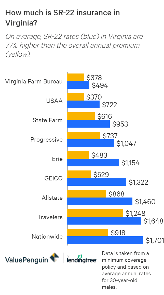 Sr 22 Fr 44 Insurance In Virginia What Is It How Much Does It Cost Valuepenguin
