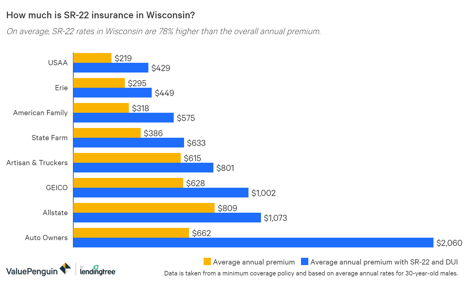 Sr 22 Insurance In Wisconsin What Is It How Much Does It Cost Valuepenguin
