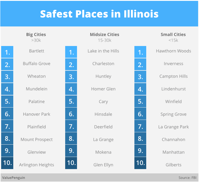2015 Safest Places In Illinois Study Valuepenguin
