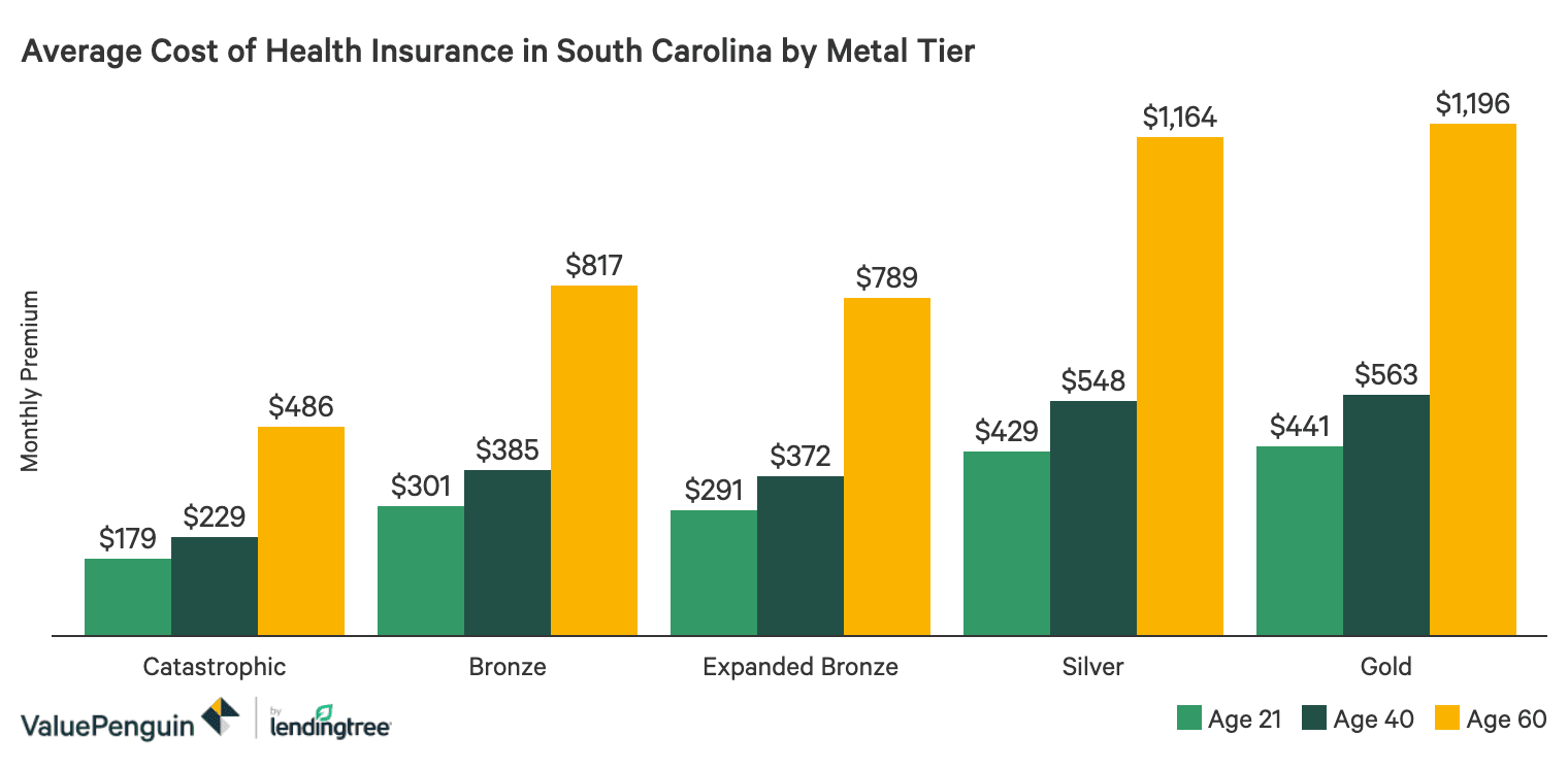 Best Cheap Health Insurance In South Carolina 2020 Valuepenguin
