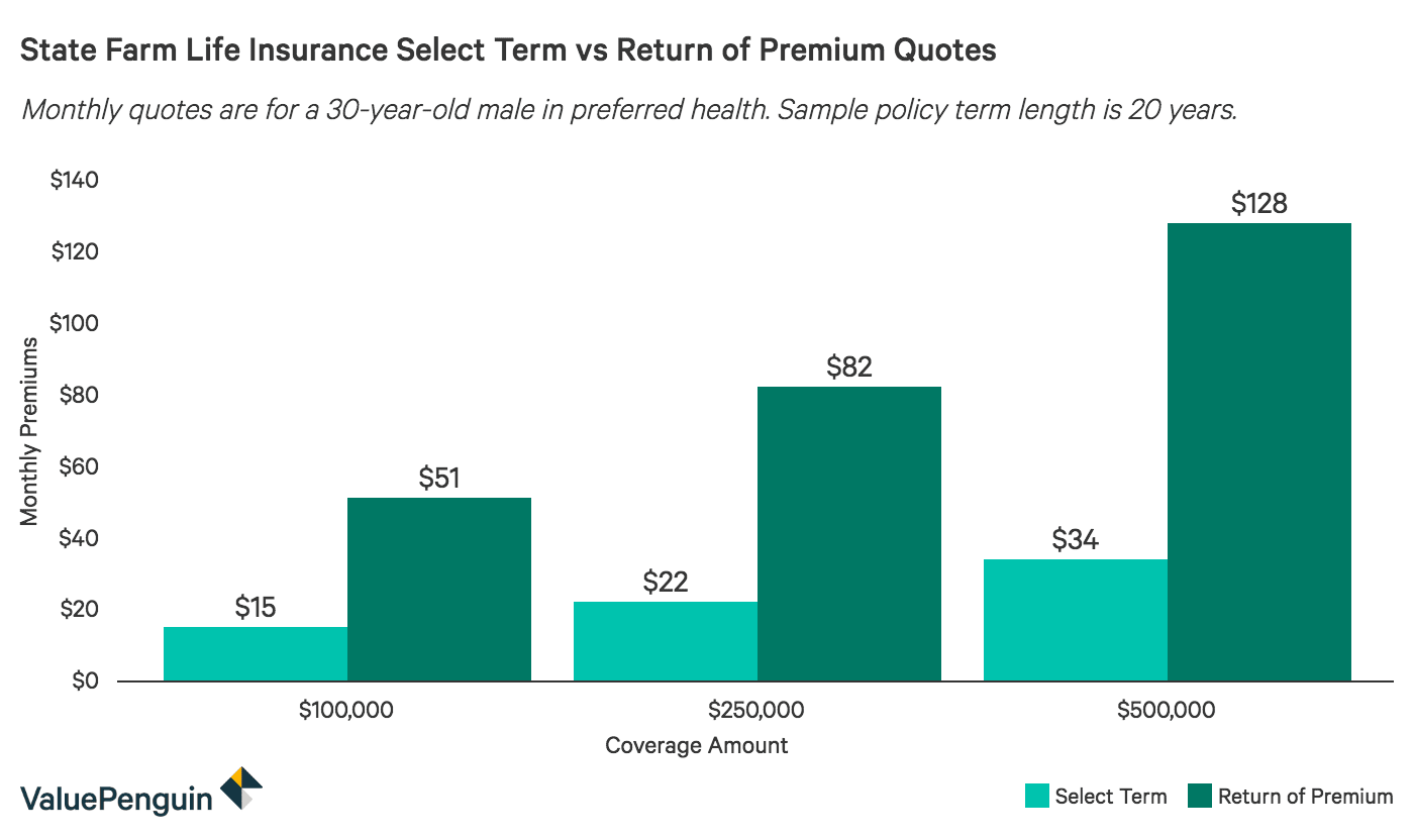 State Farm Life Insurance Review Quality Service And Policies Backed By A Financially Stable Company Valuepenguin