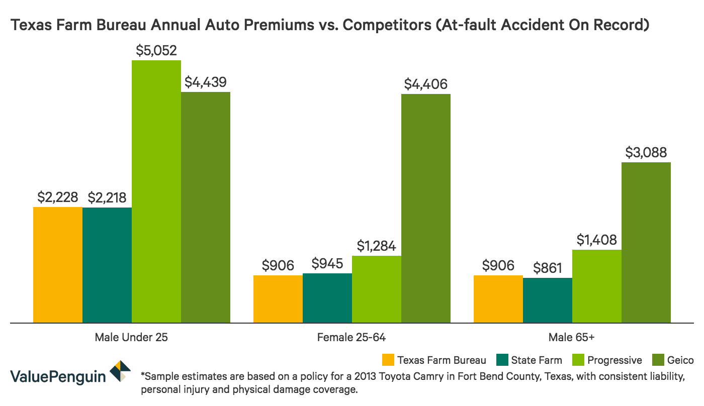 Texas Farm Bureau Auto Home Insurance Review Strong Customer Service Props Up Unremarkable Policy Coverage Valuepenguin