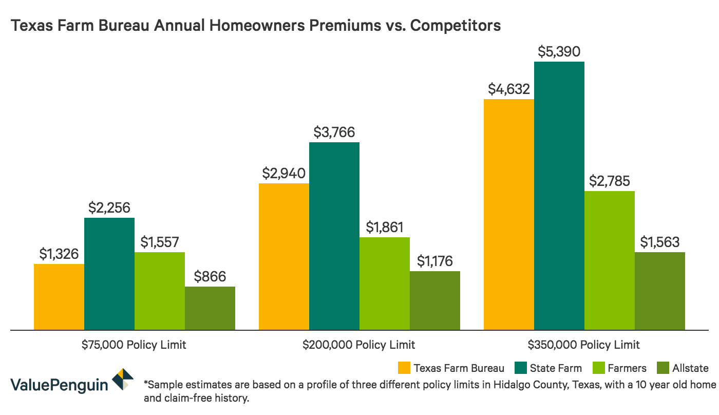 Texas Farm Bureau Auto Home Insurance Review Strong Customer Service Props Up Unremarkable Policy Coverage Valuepenguin