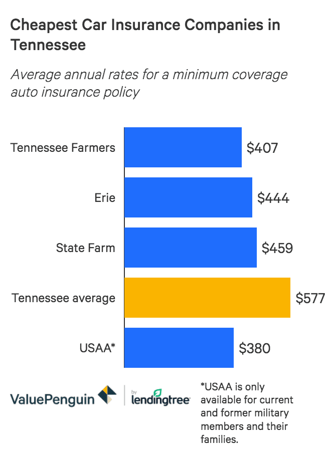 Save 500 A Year By Shopping Your Tennessee Auto Insurance Valuepenguin