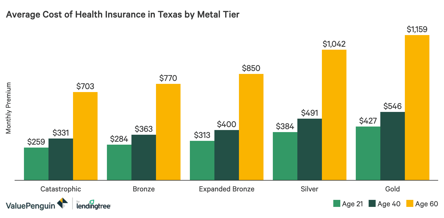Who Has The Cheapest Health Insurance Quotes In Texas Valuepenguin