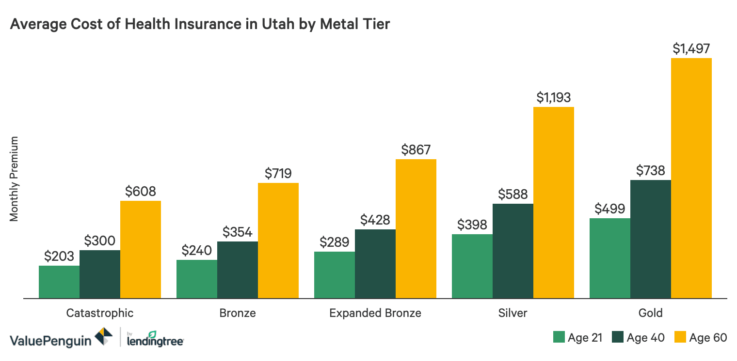 Best Cheap Health Insurance In Utah 2020 Valuepenguin