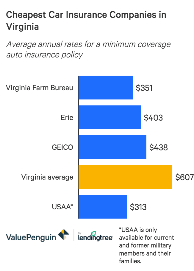 The Best And Cheapest Car Insurance In Virginia Valuepenguin