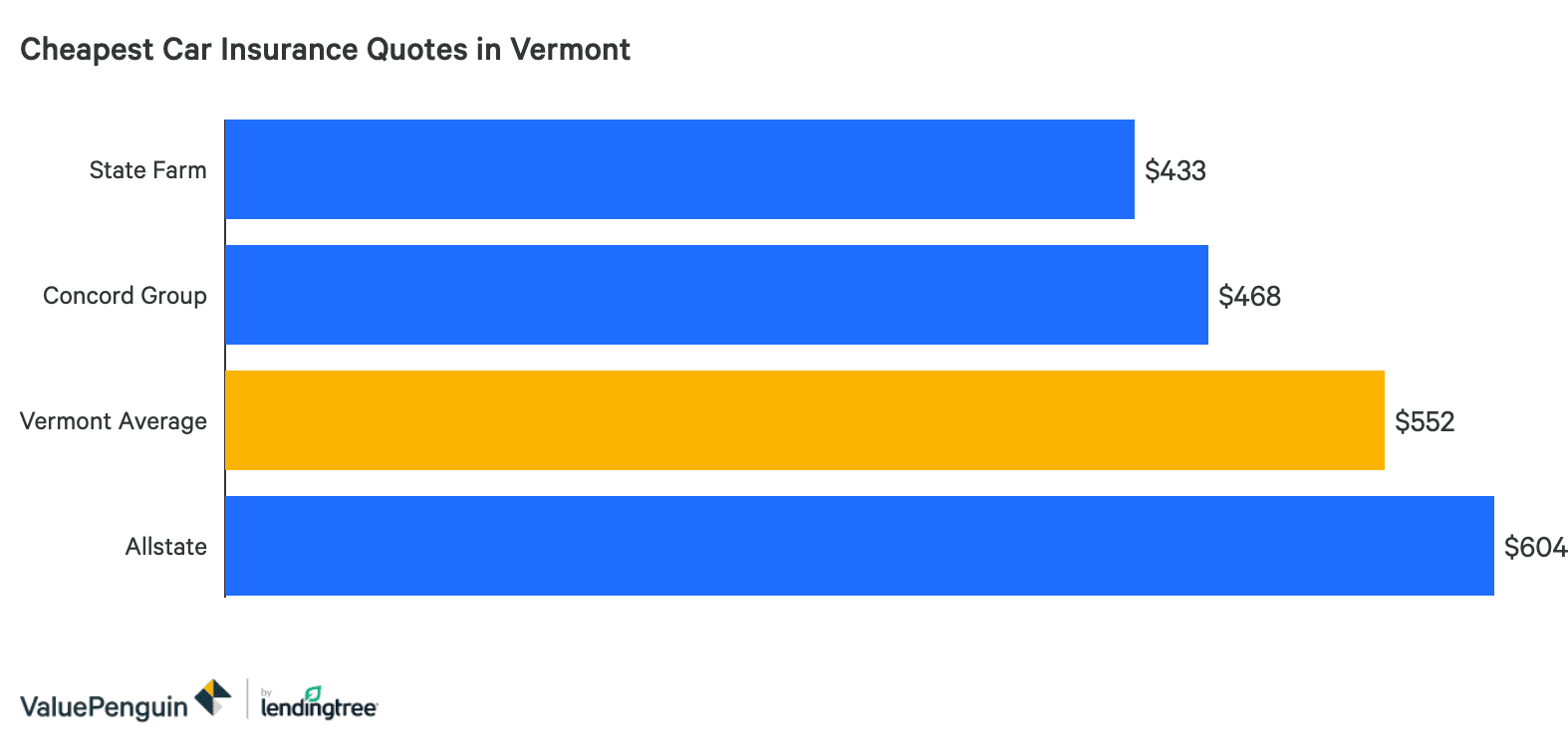 Who Has The Cheapest Auto Insurance Quotes In Vermont 2020 Valuepenguin