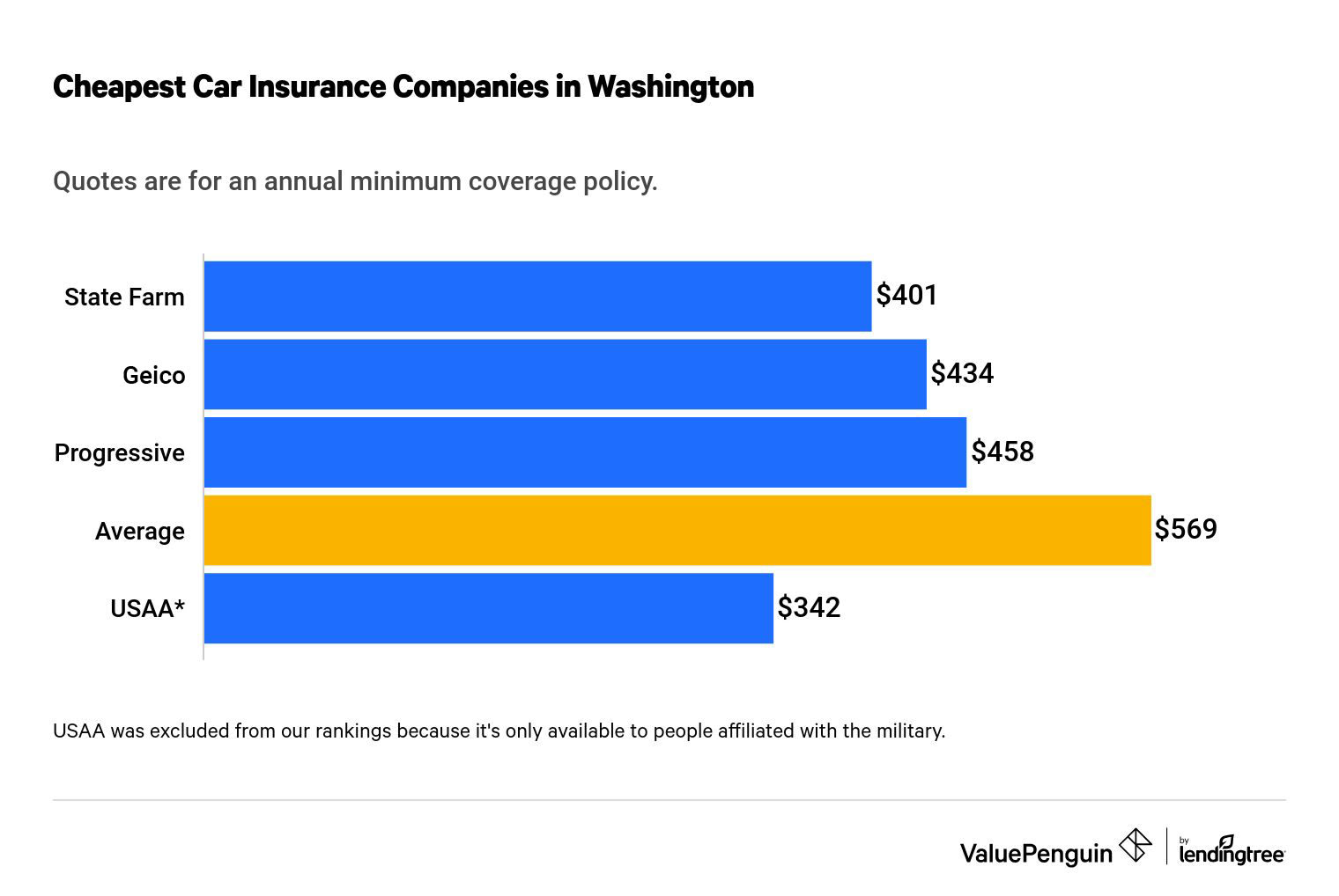 Cheap Washington Car Insurance Quotes As Low As 44 Mo