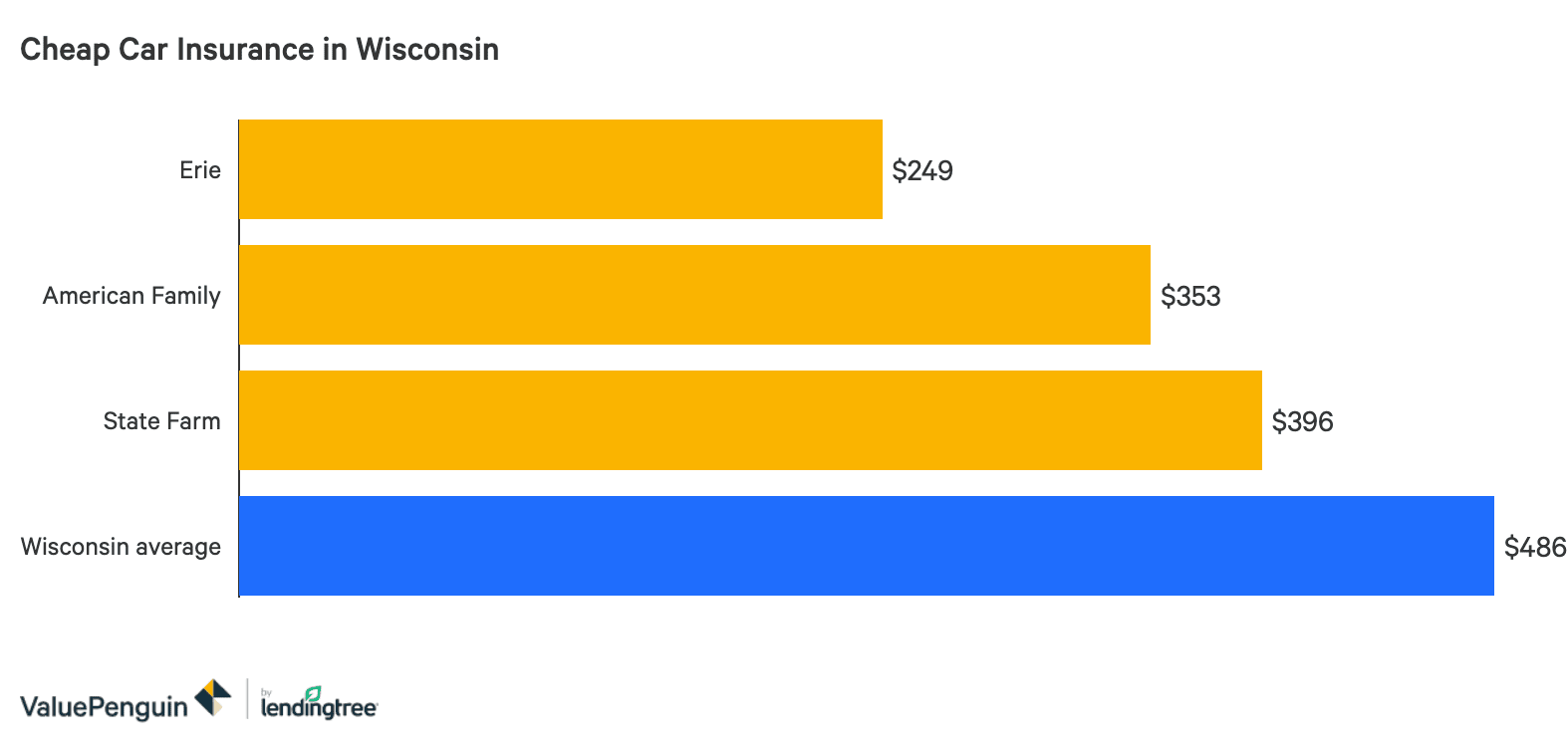 Best Car Insurance Rates In Wisconsin Valuepenguin
