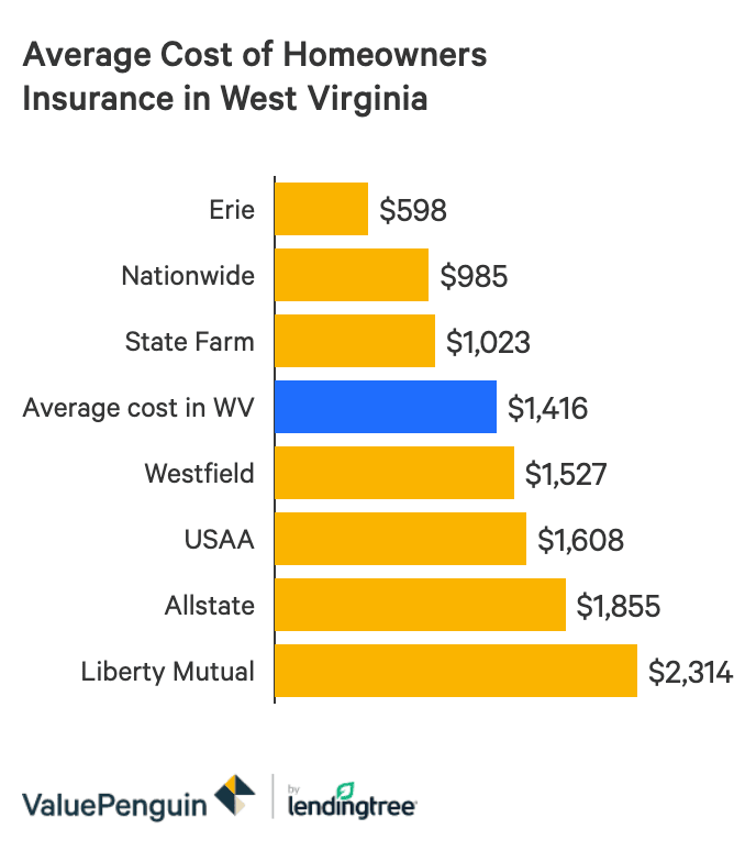 The Best And Cheapest Homeowners Insurance Companies In West Virginia Valuepenguin