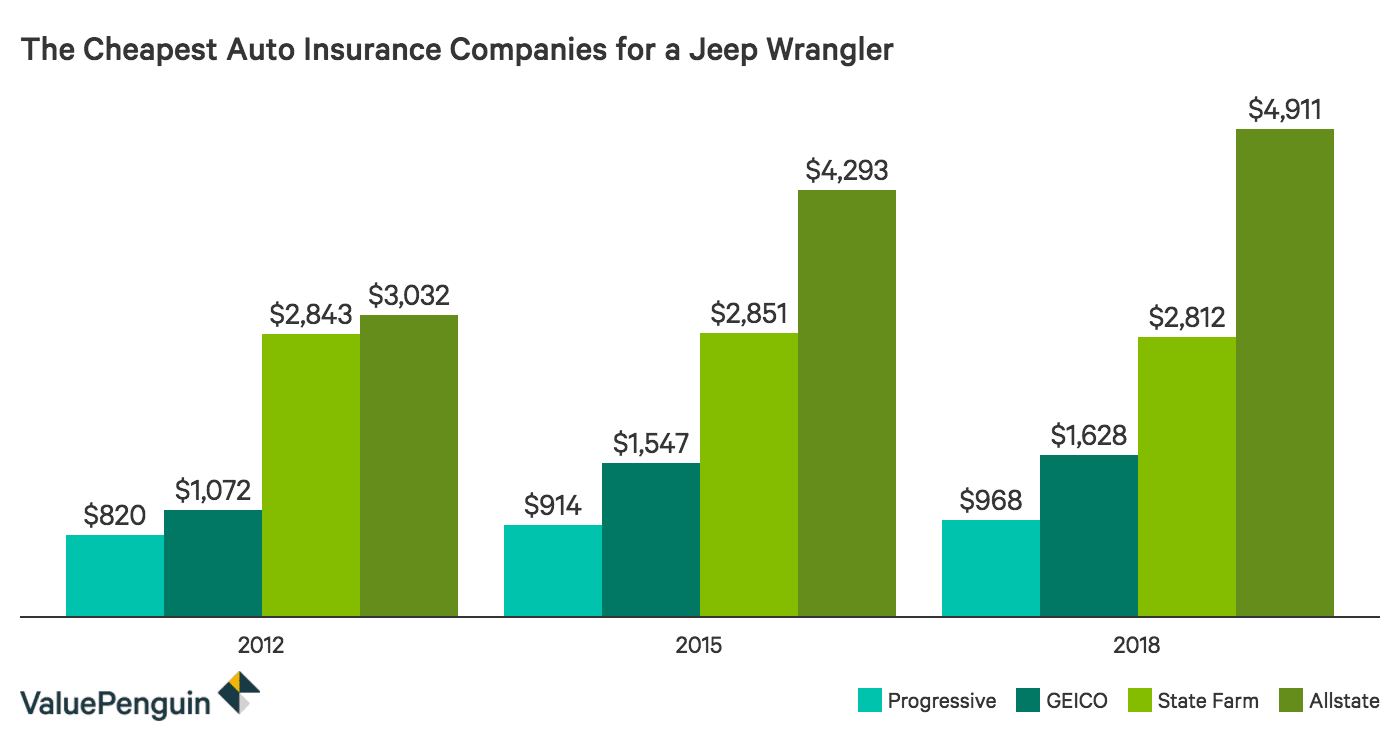How Much Does Jeep Wrangler Insurance Cost Valuepenguin