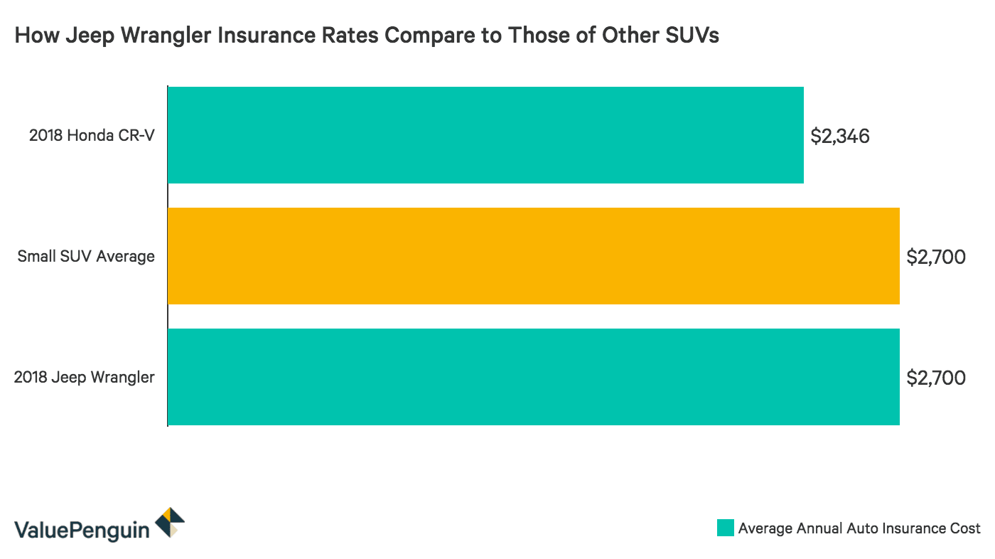 How Much Does Jeep Wrangler Insurance Cost Valuepenguin