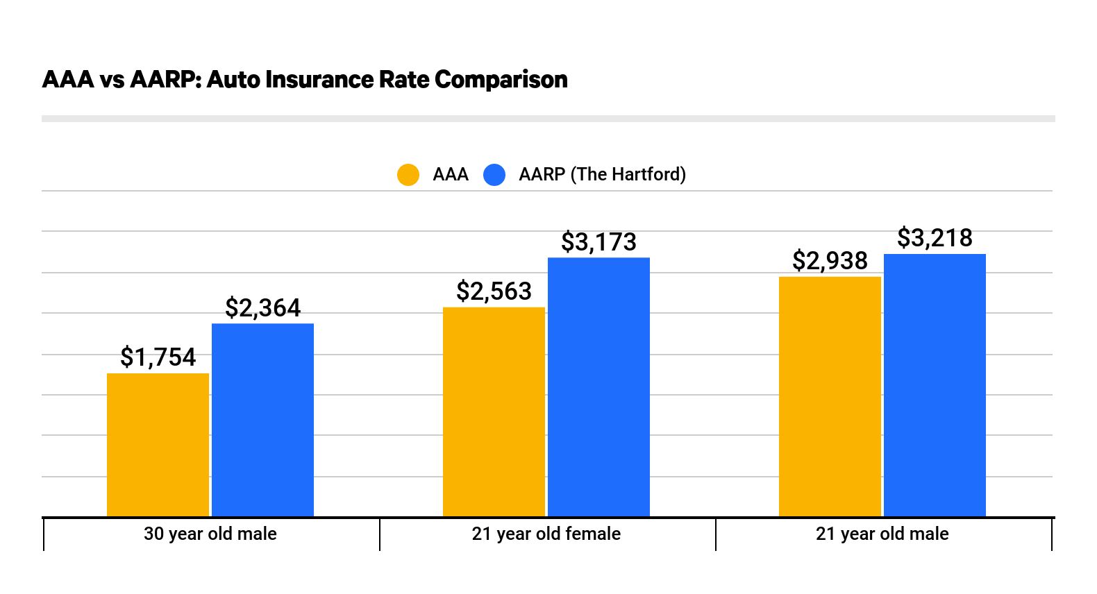 Aarp Vs Aaa Compare Reviews And Quotes Valuepenguin